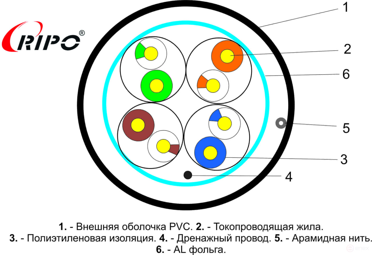 Кабель витая пара FTP4CAT5E 24AWG CCA (outdoor) RIPO (305m)