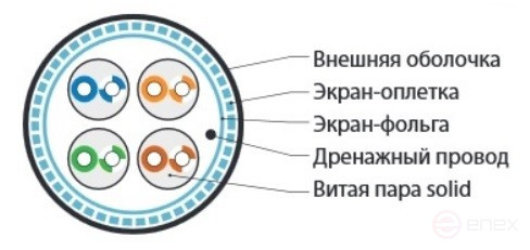 SFUTP4-C5E-S24-IN-LSZH-BL-305 (305 м) Кабель витая пара SF/UTP, категория 5e, 4 пары (24 AWG), одножильный (solid), экран - фольга + медная оплетка, LSZH, –20°C – +75°C, синий - гарантия:15 лет компонентная, 25 лет системная