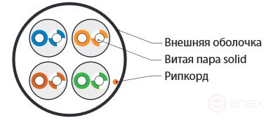 UUTP4-C5E-S24-IN-PVC-GY-100 (100 м) Кабель витая пара, неэкранированная U/UTP, категория 5e, 4 пары (24 AWG), одножильный (solid), PVC, -20°C – +75°C, серый - гарантия: 15 лет компонентная, 25 лет системная