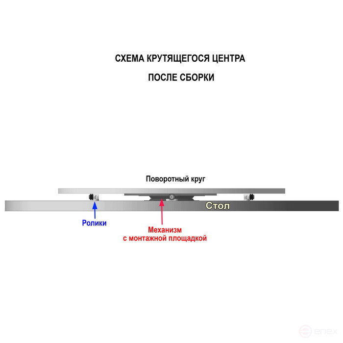A set of mechanism + rollers for quick alignment and assembly of a large rotary table with quiet rotation