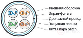 FUTP4-C5E-P26-IN-PVC-RD-100 (100 м) Кабель витая пара, экранированная F/UTP, категории 5e, 4 пары (26 AWG), многожильный (patch), экран - фольга, PVC, –20°C – +75°C, красный