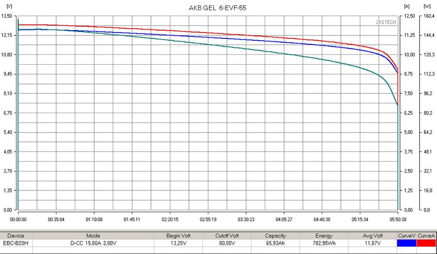 Traction battery RuTrike 6-EVF-55 (12V55A/H C3)