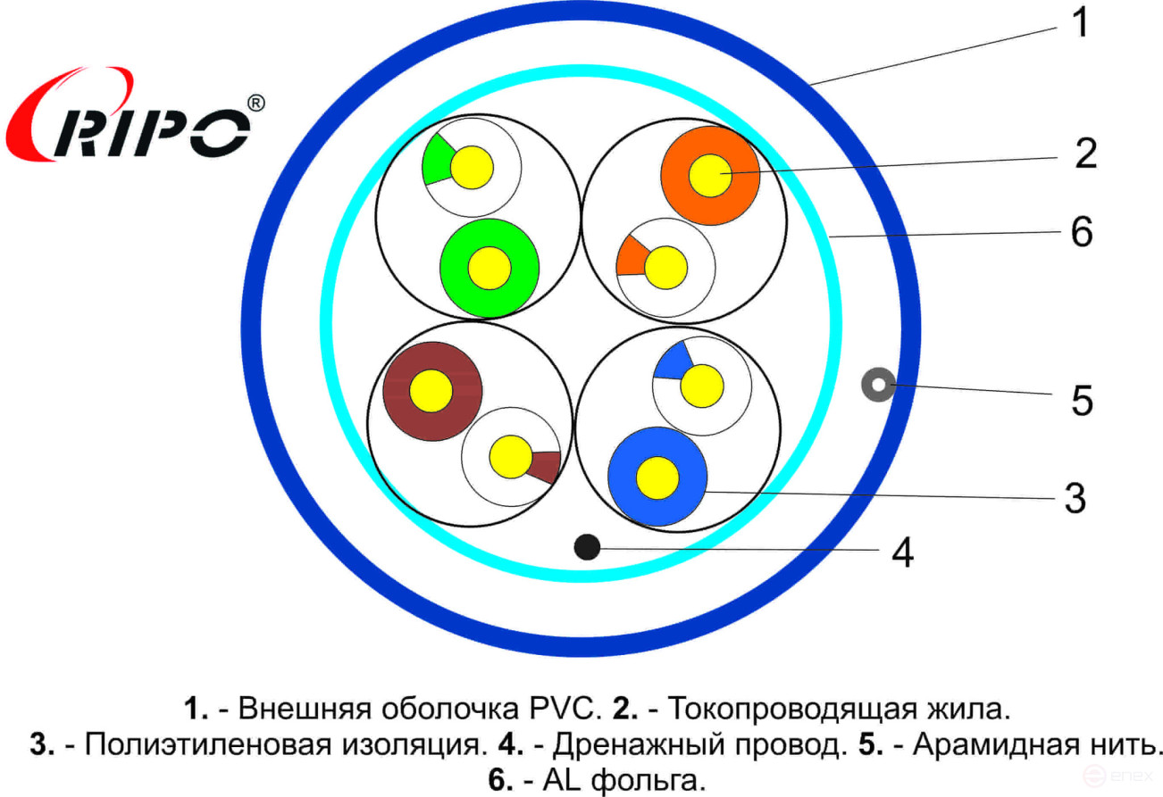 Кабель витая пара FTP 4 нг-LSHF CAT5E 24AWG Cu Ripo Standart , 305м.,Fluke (КВСПВэ-5e LS нг (А)-HF 4*2*0.5), синий