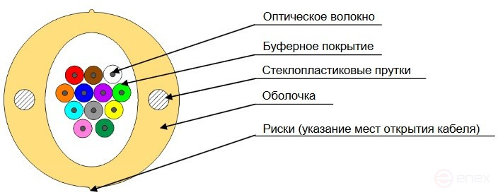 FO-DPE-IN-9S-4-LSZH-WH Fiber optic cable 9/125 (SMF-28 Ultra) single-mode, 4 fibers, dense buffer coating (tight buffer), for internal laying, self-supporting, with freely laid fibers (FTTH), LSZH, -30°C – +50°C, white