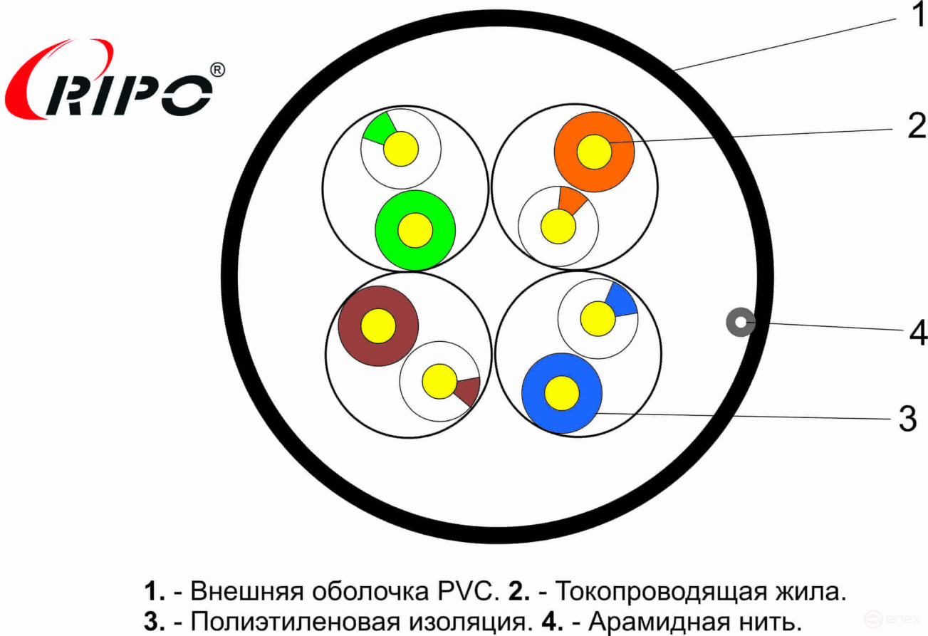 Кабель витая пара UTP 4 CAT5E 24AWG Cu Ripo Plus Outdoor, 305м., Fluke test. PE
