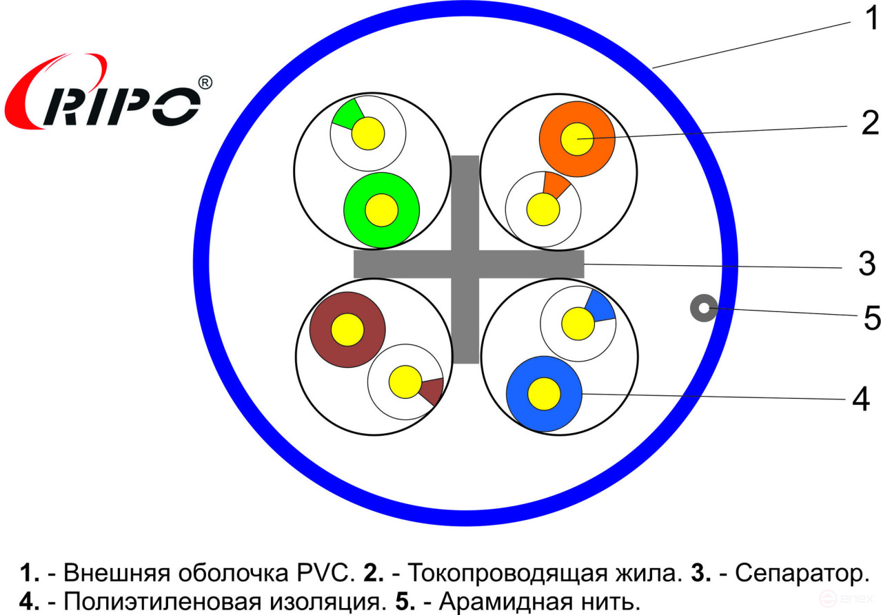 Кабель витая пара UTP 4 CAT6 23AWG Cu Ripo Plus, 305м.,Fluke test (КСВПВ -кат.6 4*2*Plus) синий