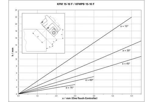 Кромочный фрезер KFMPB 15-10 F