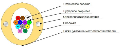 FO-DPE-IN-9S-4-LSZH-WH Fiber optic cable 9/125 (SMF-28 Ultra) single-mode, 4 fibers, dense buffer coating (tight buffer), for internal laying, self-supporting, with freely laid fibers (FTTH), LSZH, -30°C – +50°C, white