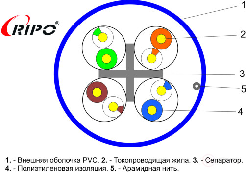 Кабель витая пара UTP 4 CAT6 23AWG Cu Ripo Plus, 305м.,Fluke test (КСВПВ -кат.6 4*2*Plus) синий