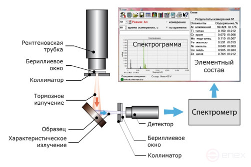 Портативный рентгенофлуоресцентный анализатор «МетЭксперт»
