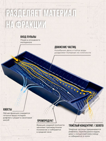 Концентрационный стол, вибростол СКО RP-4 "Сибкрасполимер" песковой