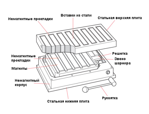 Плита магнитная прямоугольная с ручным переключением 7208-0011