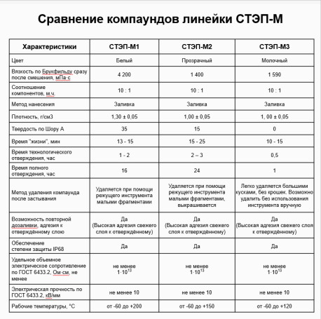 Компаунд силиконовый прозрачный для распределительных коробок STEP-M2 0,5 л