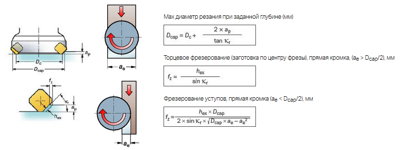 Фрезы с прямой режущей кромкой (схема и формулы)