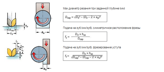 Фрезы со сферическим концом (схема и формулы)