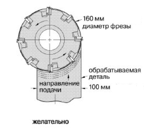 Корректная схема и диаметр при фрезеровании